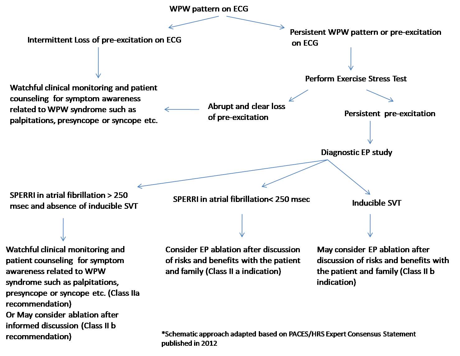 Risk stratification of asymptomatic patients with WPW