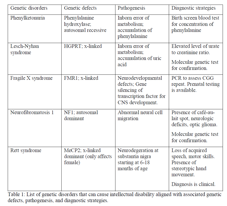 List of common genetic disorders