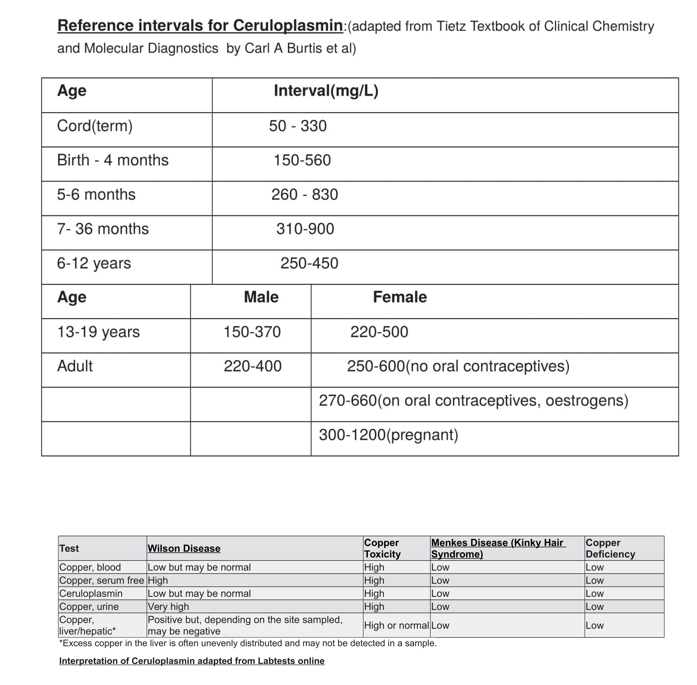 intervals for ceruloplasmin and interpretation  of the test