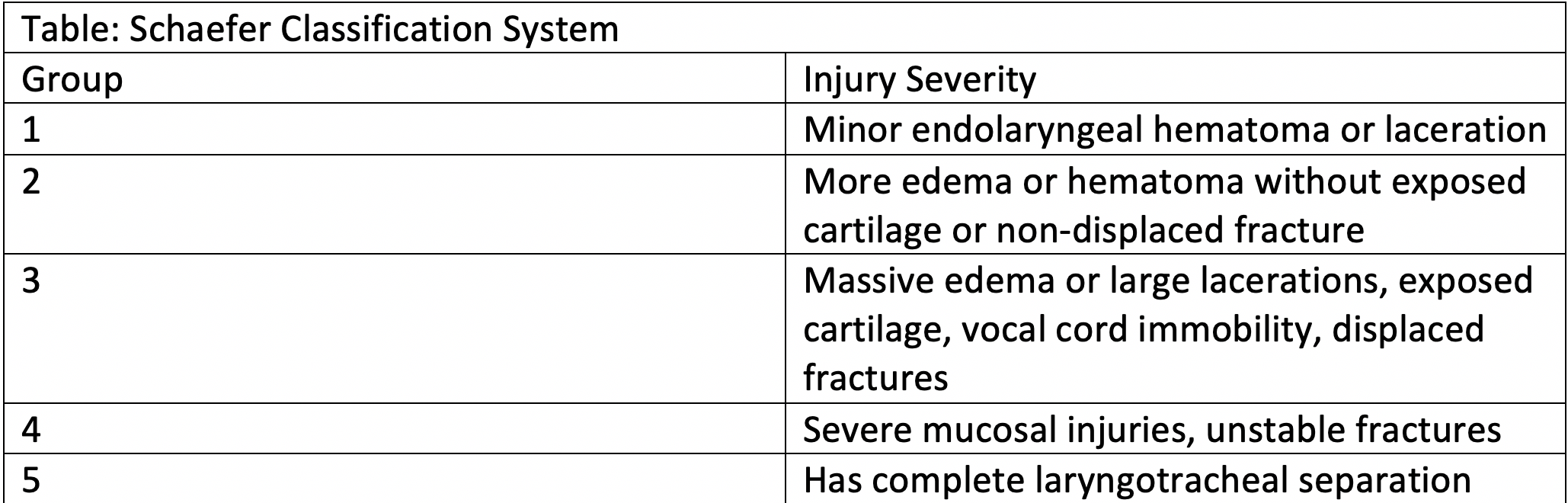 Classification used in determining laryngeal injury severity