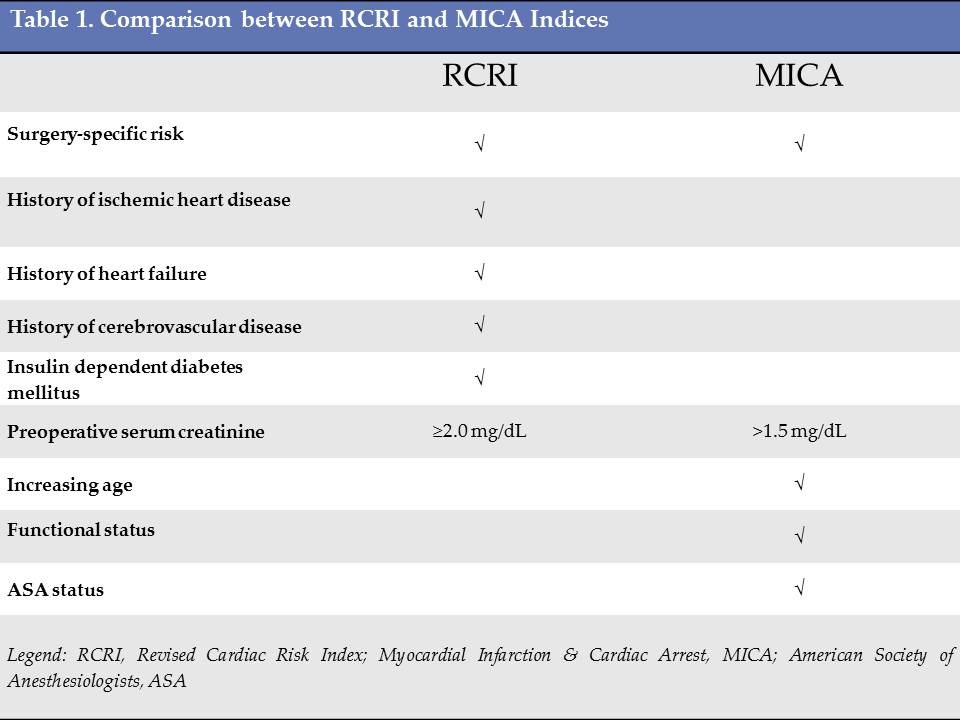 Table 1. Comparison between RCRI and MICA Indices for cardiac risk in non-cardiac surgery