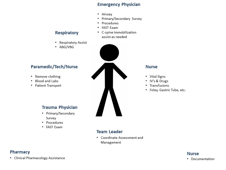Trauma Bay Personnel Map: example of positions assumed by members an inter-disciplinary trauma team