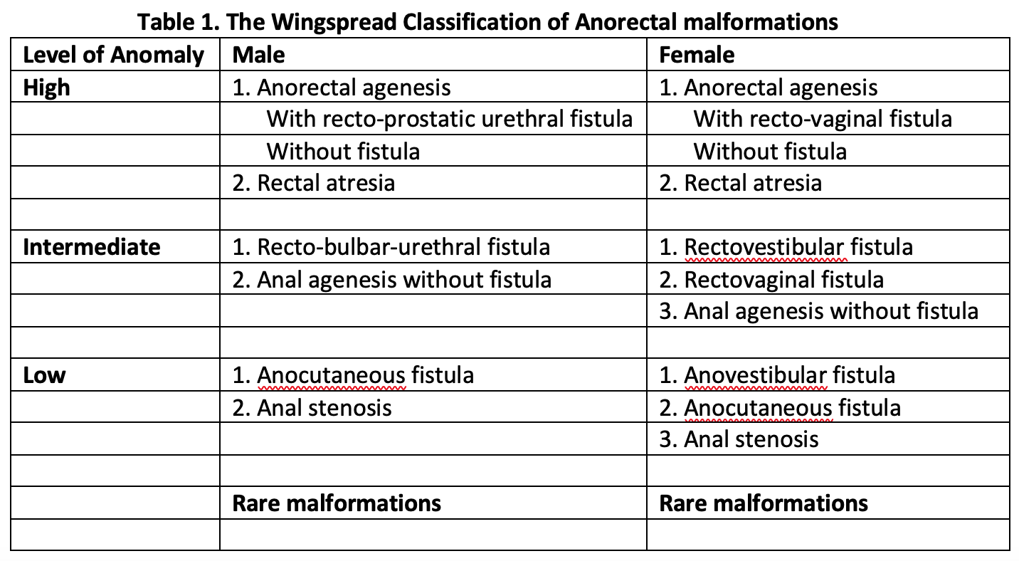 Table 1. The Wingspread Classification of Anorectal malformations