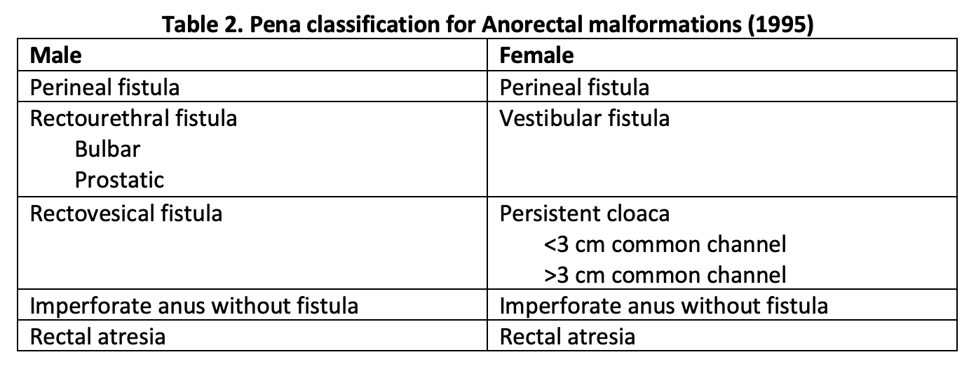 Table 2. Pena classification for Anorectal malformations (1995)