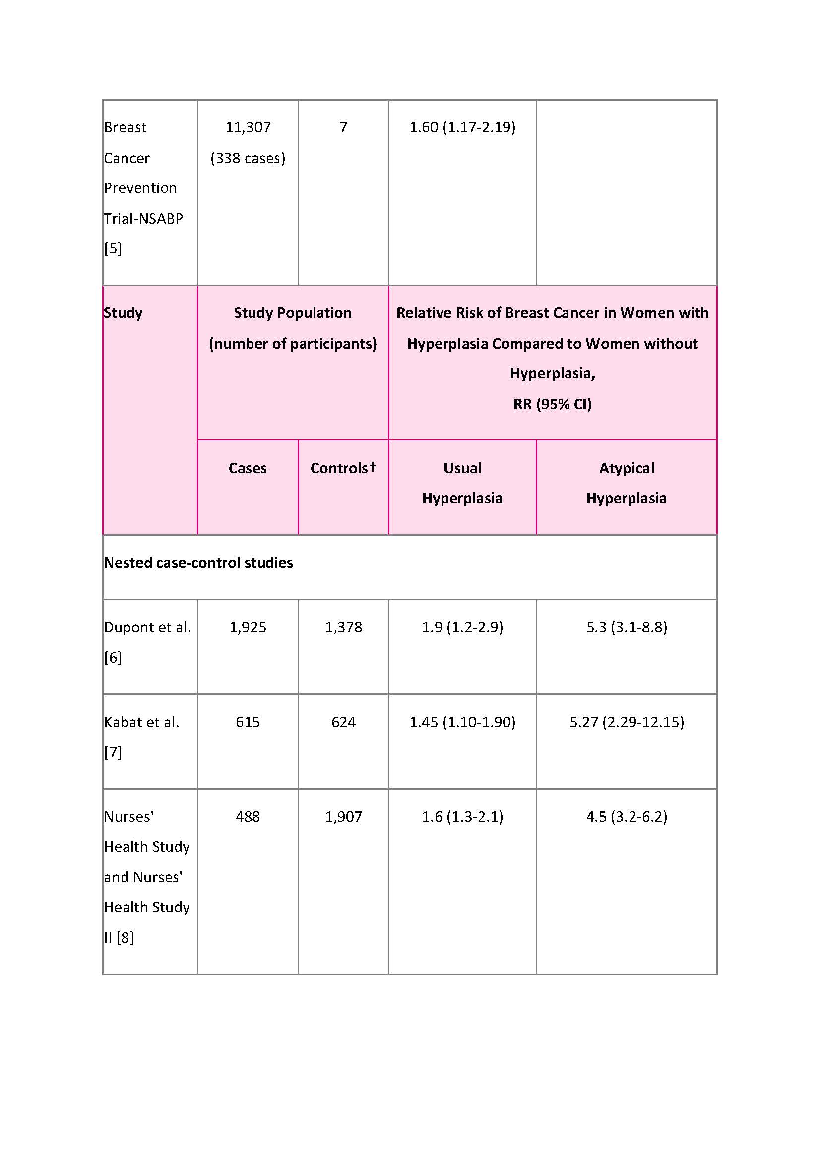 Table 1.b Risk breast cancer consortium surveillance