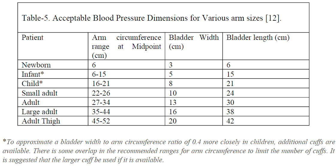 Vital Signs Table 5: Acceptable Blood Pressure Dimensions for Various arm sizes.