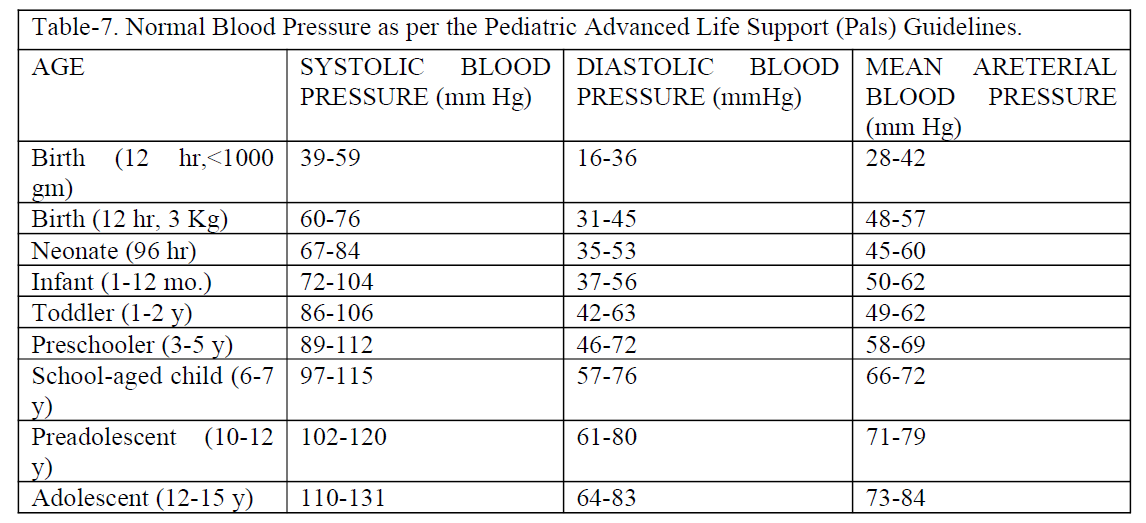 Vital Signs Table 7: Normal Blood Pressure as per the Pediatric Advanced Life Support (PALS) Guidelines. 