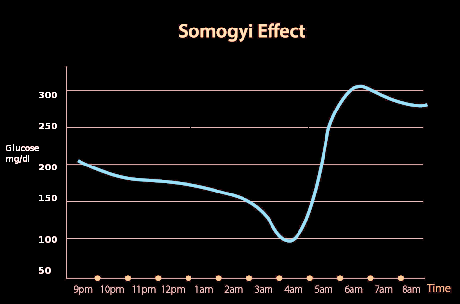 Somogyi effect