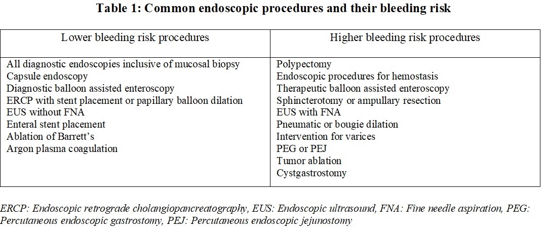 Bleeding risk associated with the various common endoscopic procedures.
