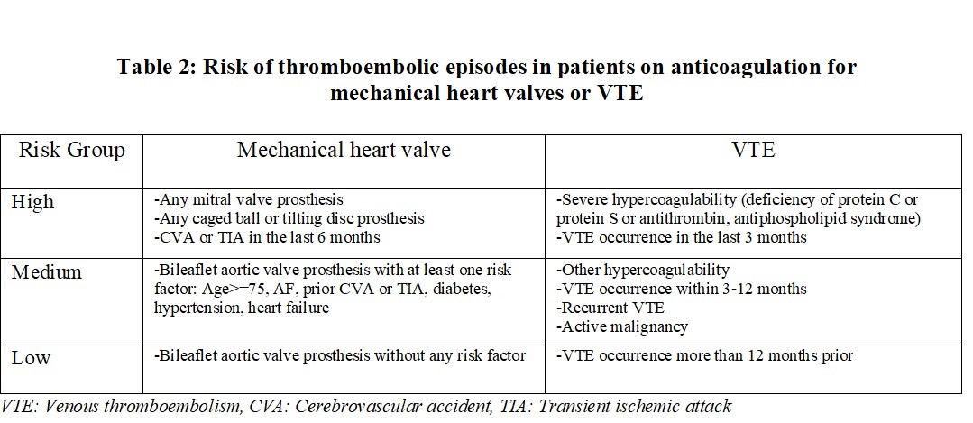 Risk of thromboembolism in patients on anticoagulation for mechanical heart valves or venous thromboembolism.