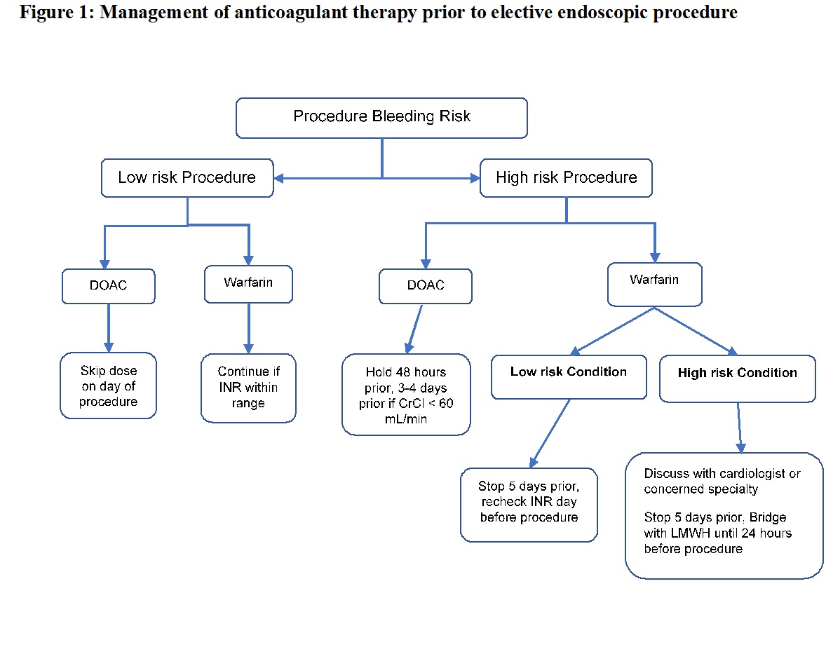 Management of anticoagulant therapy prior to elective endoscopic procedures