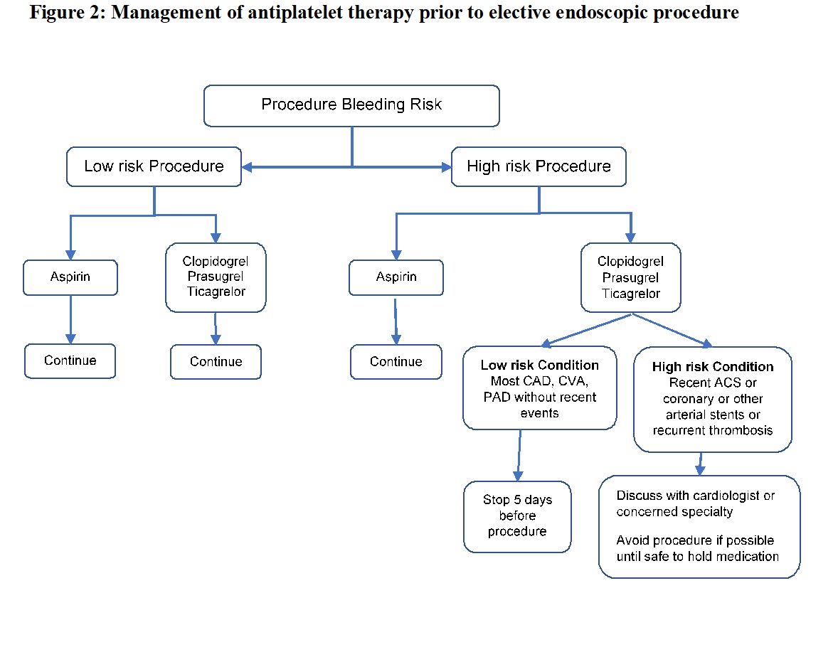 Management of antiplatelet therapy prior to elective endoscopic procedures.