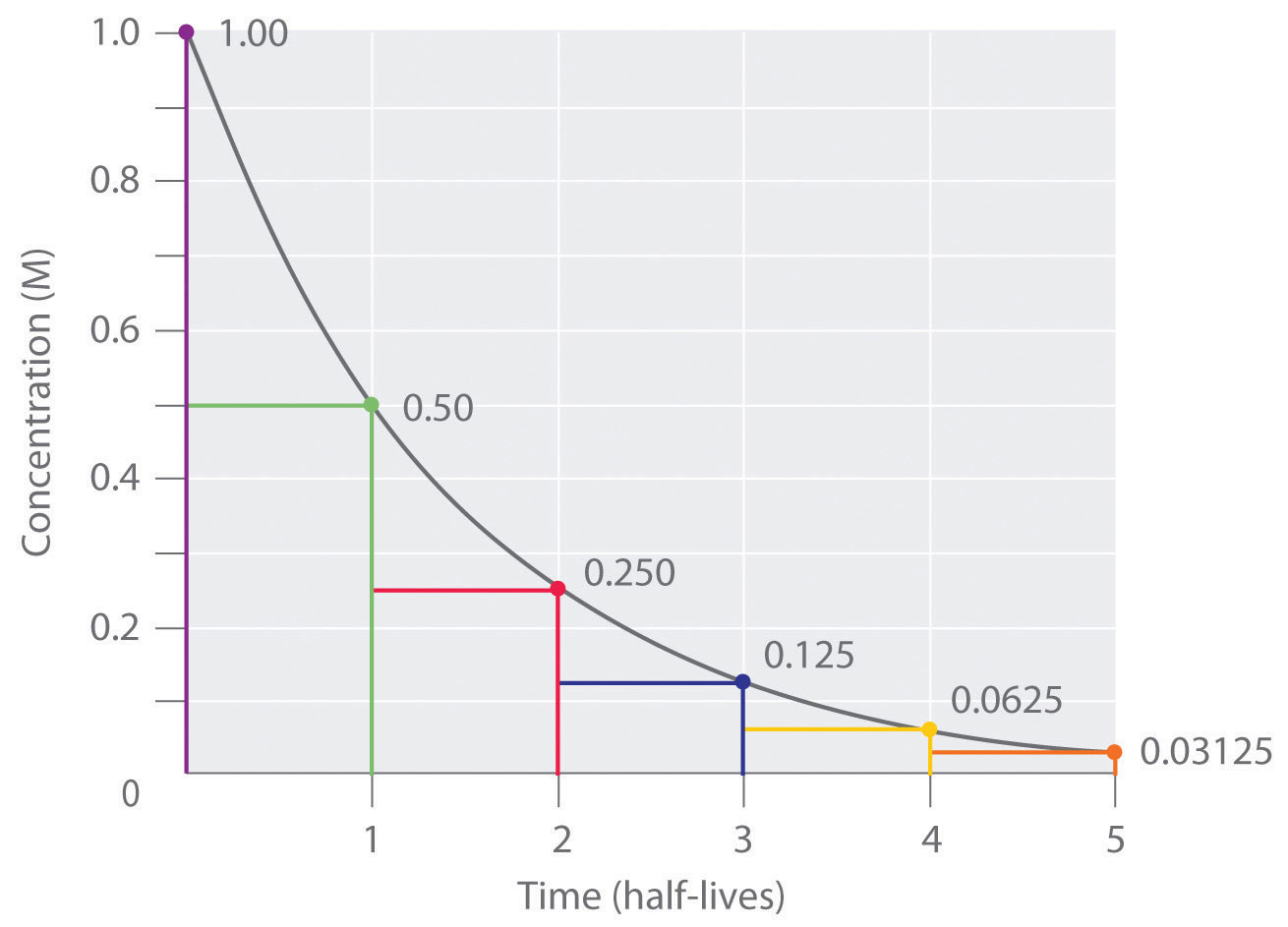 half life elimination curve