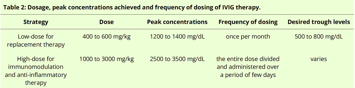 Table 2: Dosing strategies of IVIG therapy.