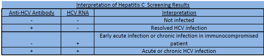 Hepatitis C Table 
