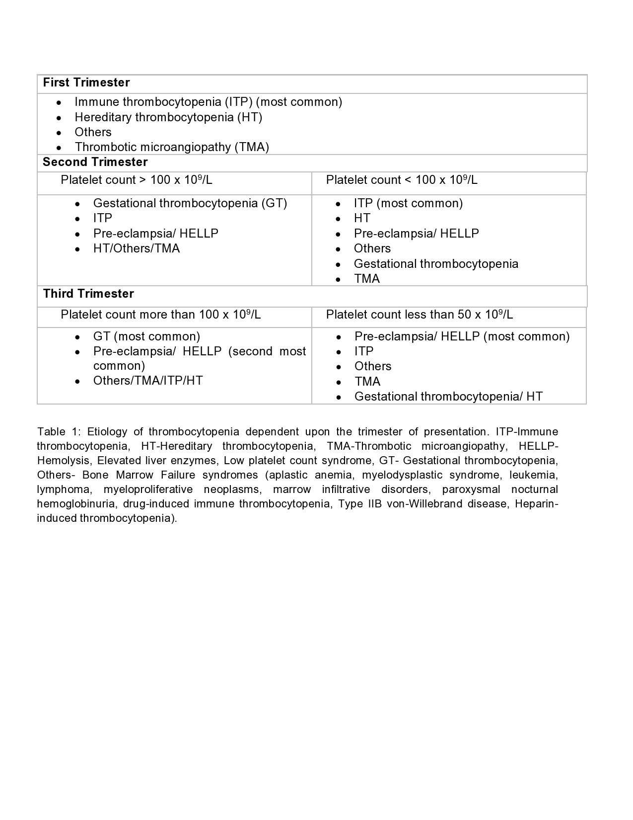 Table 1 - Diagnostic criteria for severe P.falciparum malaria. 