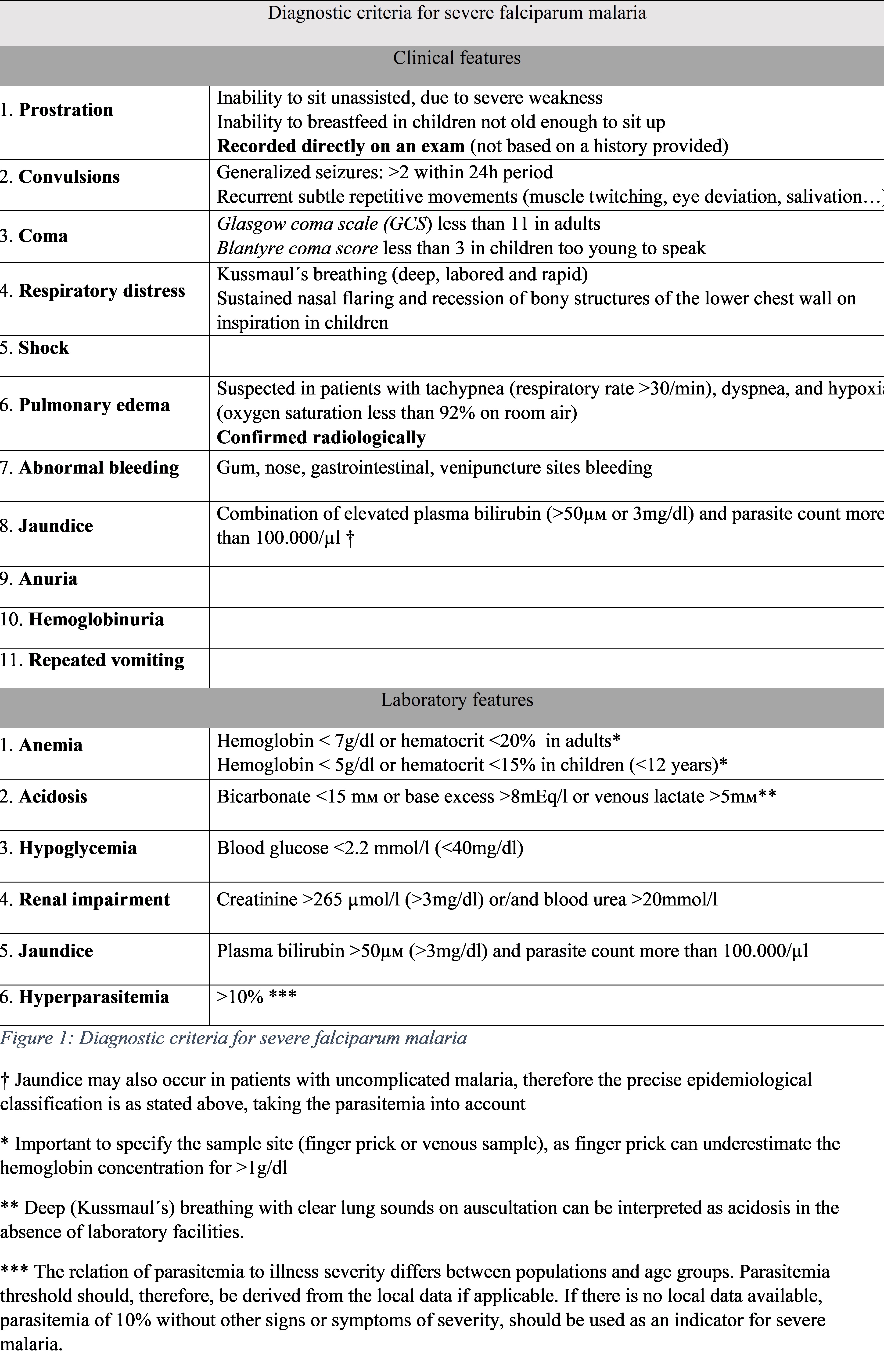 Diagnostic criteria for severe P. falciparum malaria