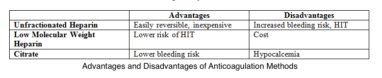A table detailing the types of anticoagulation used with CRRT and their advantages/disadvantages. 