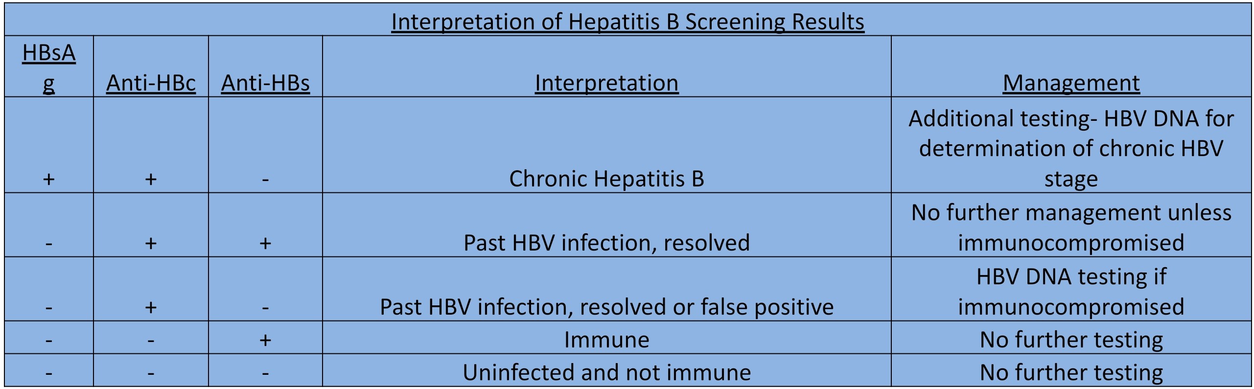 Viral Hepatitis Table 02
