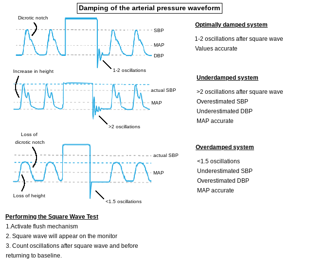 Damping of arterial pressure waveform