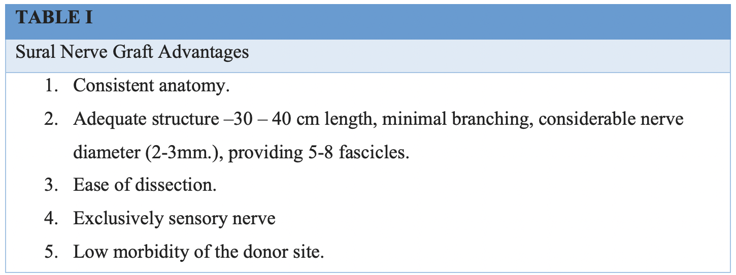 Table I. Advantages of Sural Nerve Graft use for nerve gap reconstruction