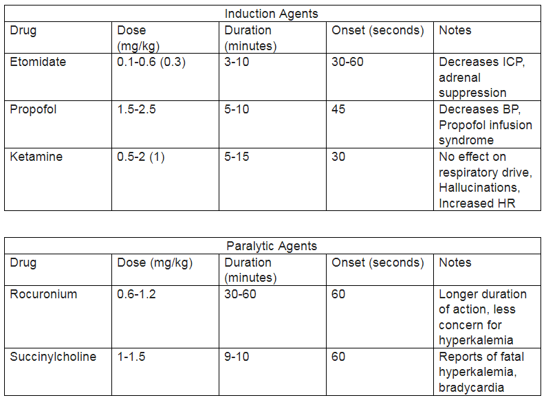 Induction and Paralytic Medications