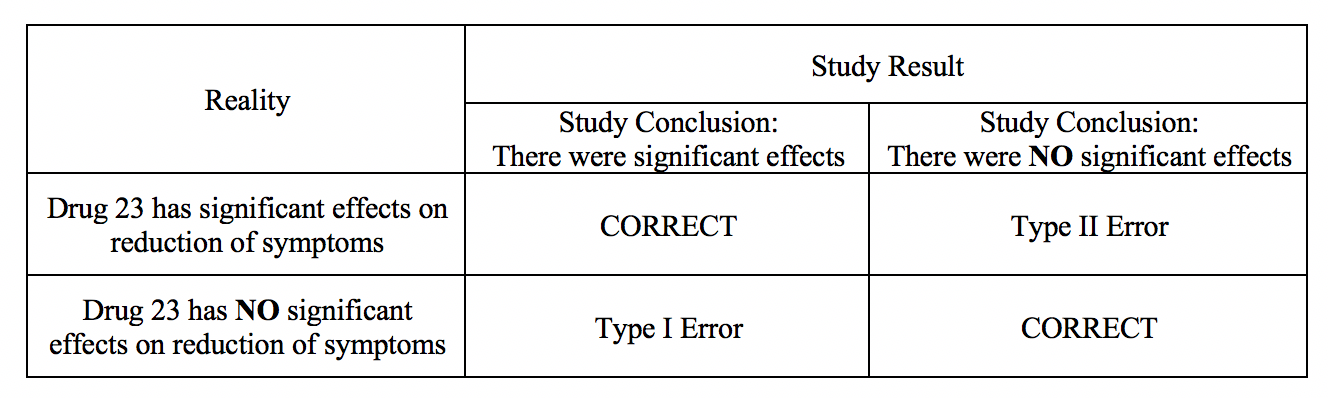 Type I and Type II Errors and Statistical Power Table 1
