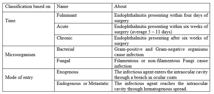 Figure 1: Classification of Endophthalmitis