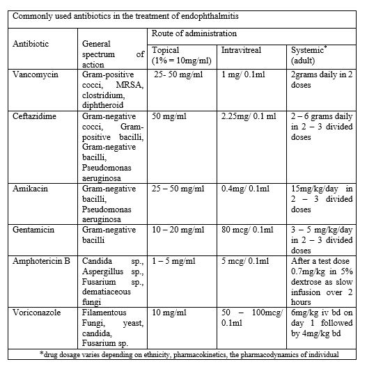 Figure 3: Commonly used antibiotics in the treatment of Endophthalmitis