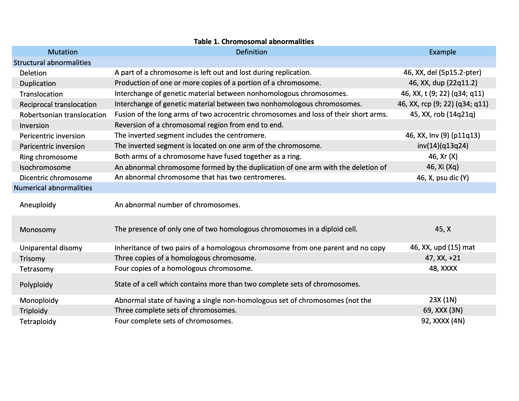 Table 1. Definitions and examples of chromosomal abnormalities as classified by numerical or structural aberrations.