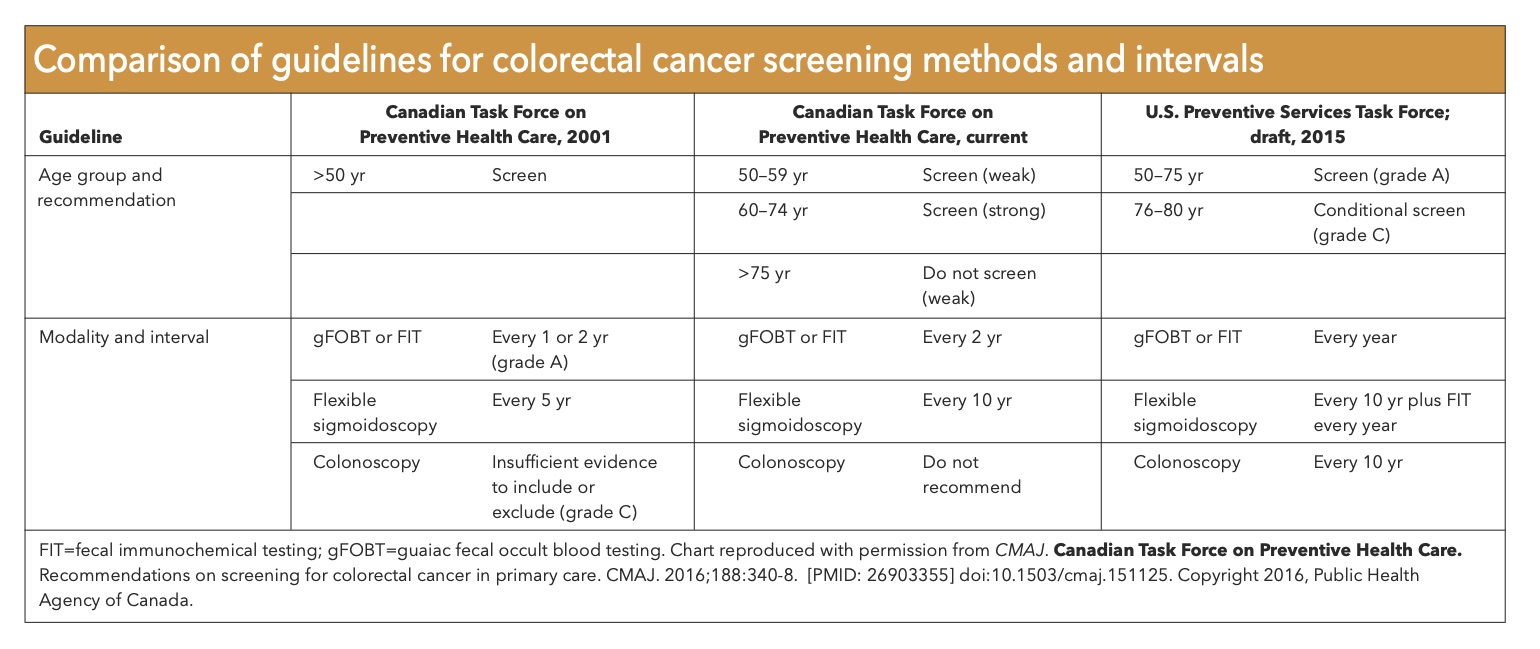 Colorectal Carcinoma Screening Gu