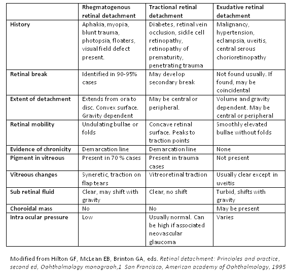 Differences between Rhegmatogenous, tractional and exudative retinal detachment