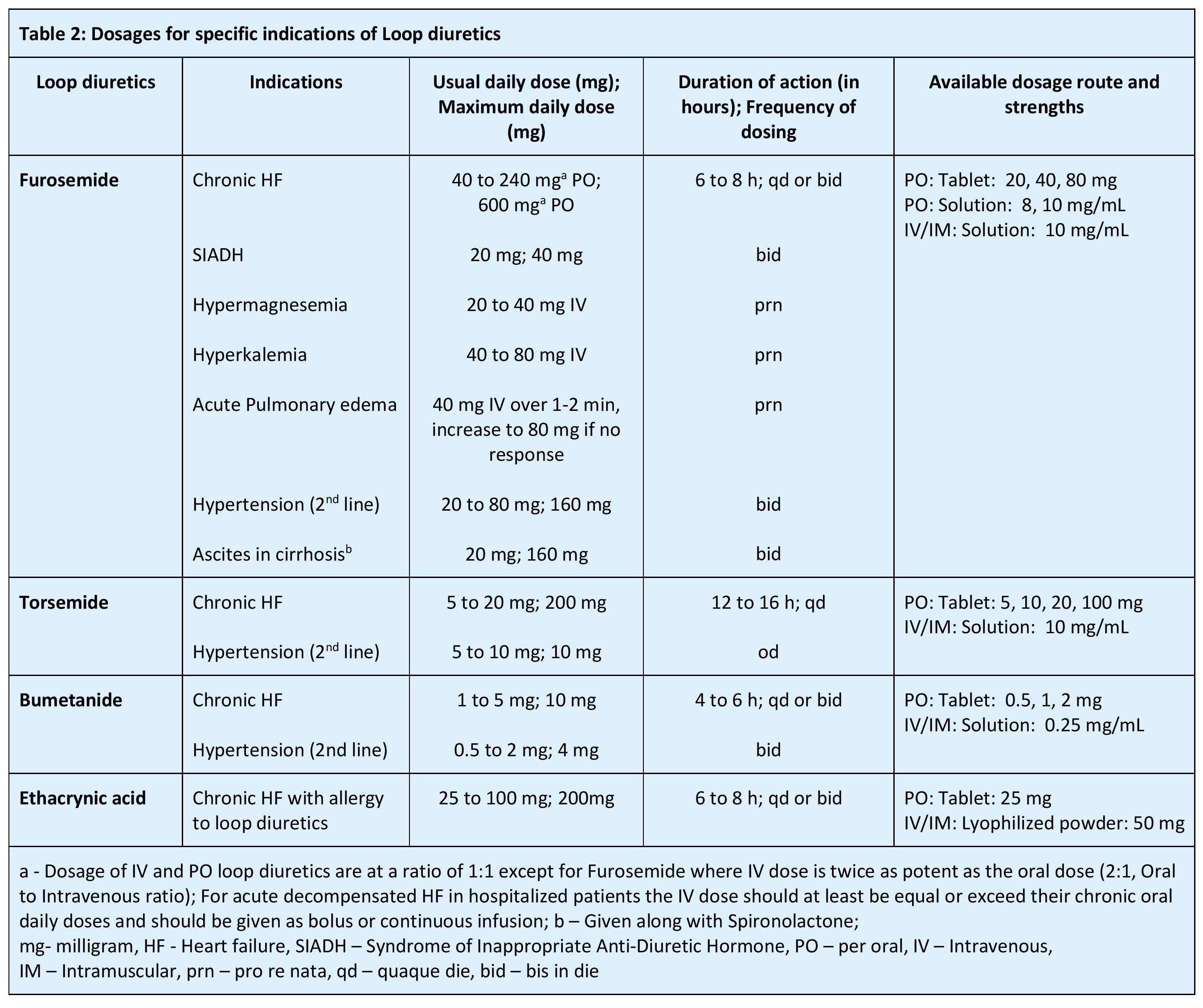 Table 2: Dosages for specific indications of Loop diuretics