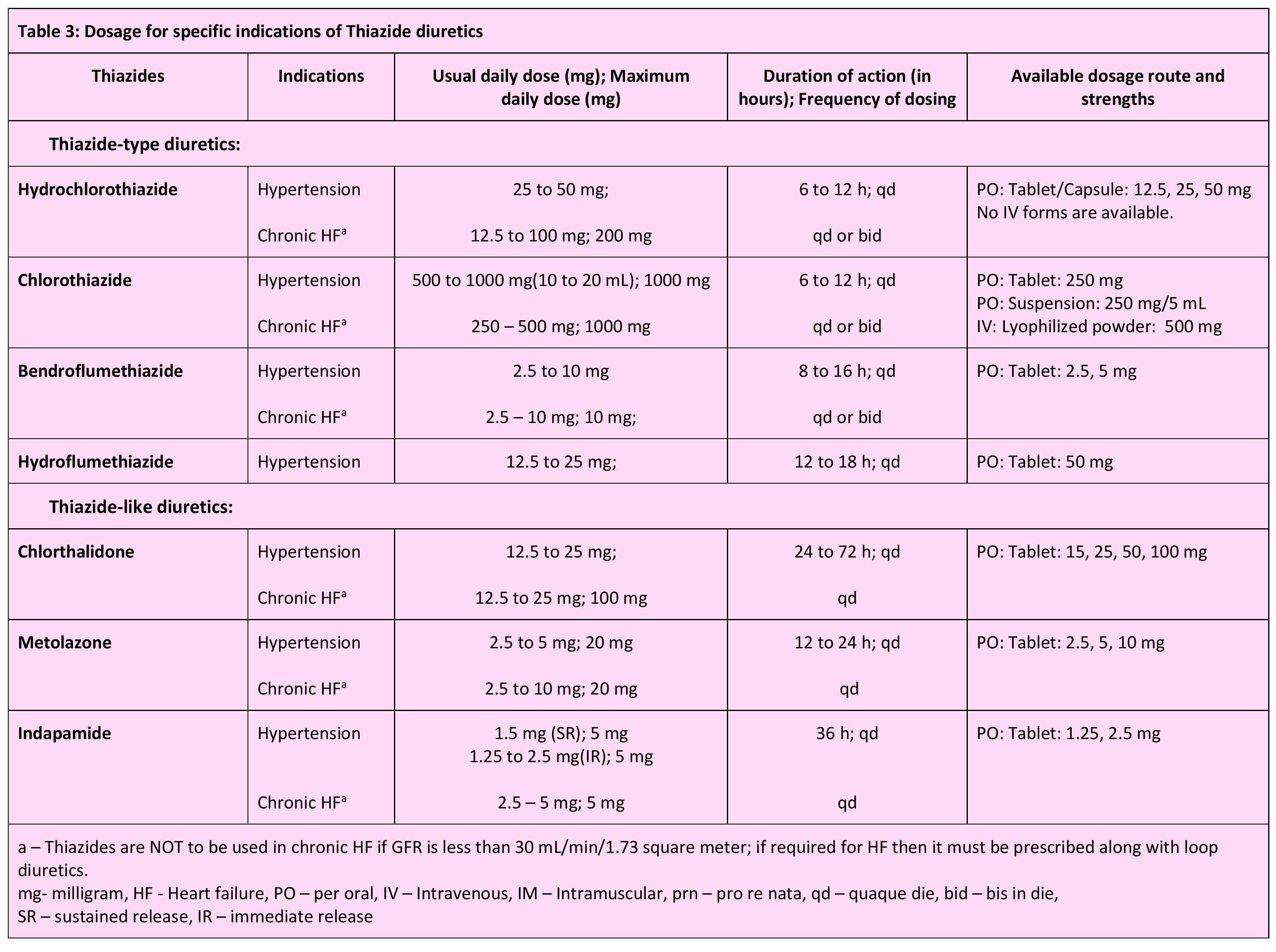 Table 3: Dosages for specific indications of thiazide diuretics