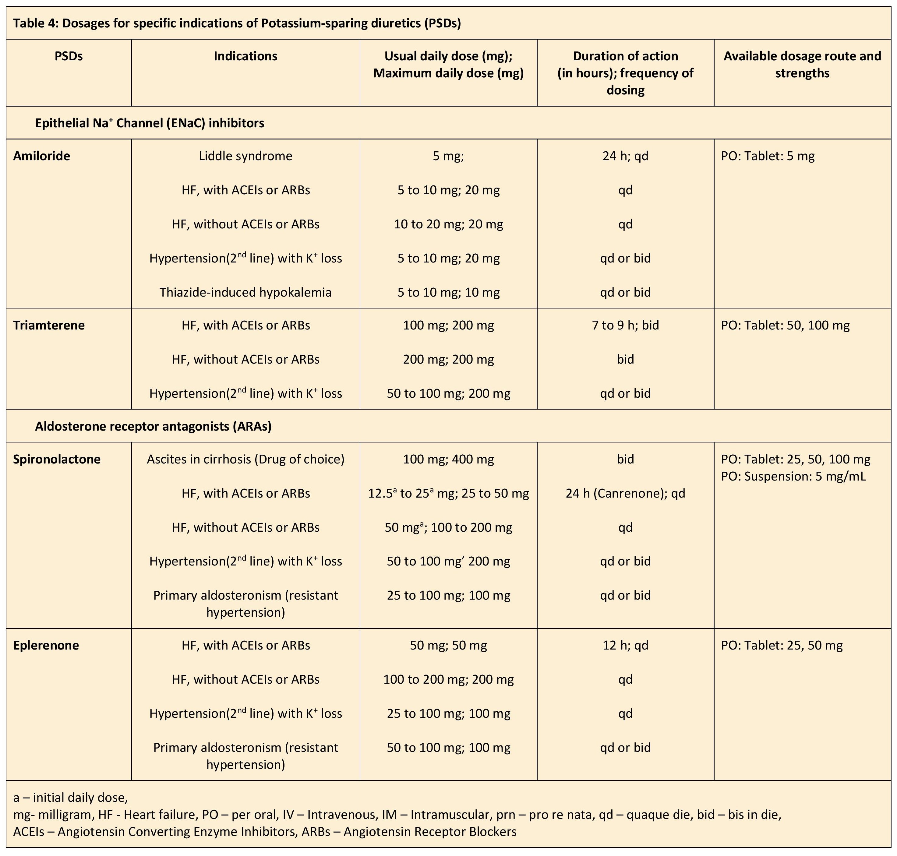 Table 4: Dosages for specific indications of potassium-sparing diuretics