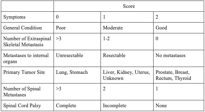Table 3. Tokuhashi Algorithm for Spinal Metastasis