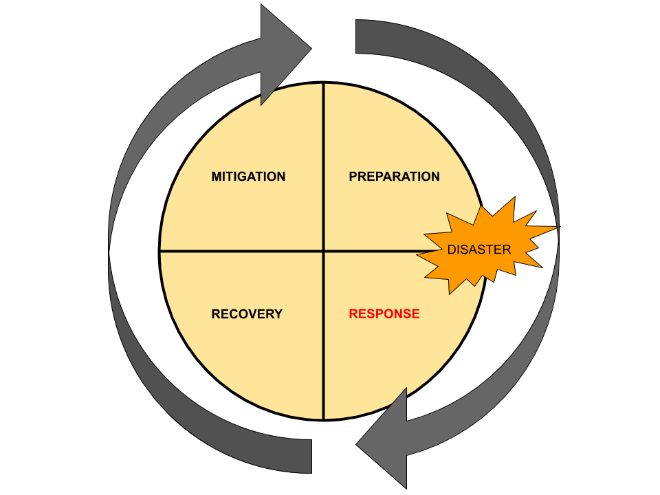 The disaster cycle illustrates the steps that emergency managers take when planning for an responding to a disaster