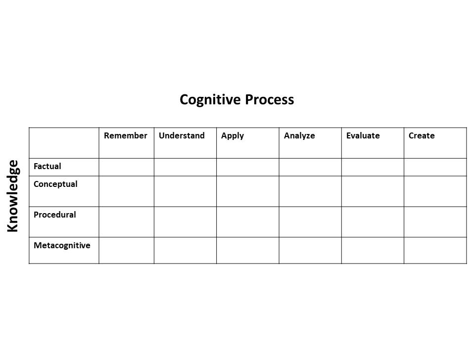 Bloom's Revised Taxonomy of the Cognitive Domain Table