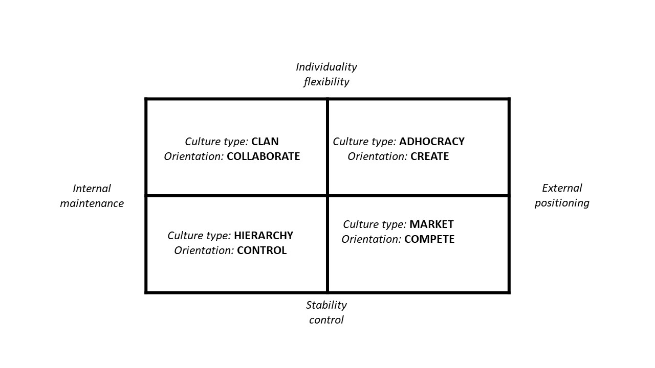 Figure 1. Core Dimensions of Competing Values Framework.