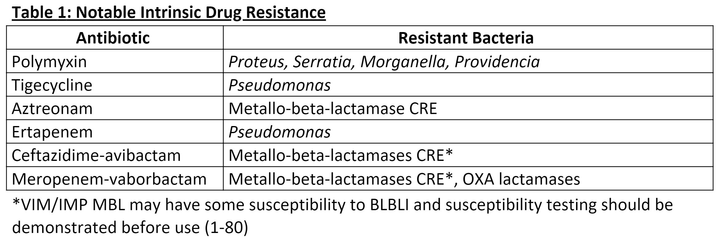 Notable Intrinsic Drug Resistance