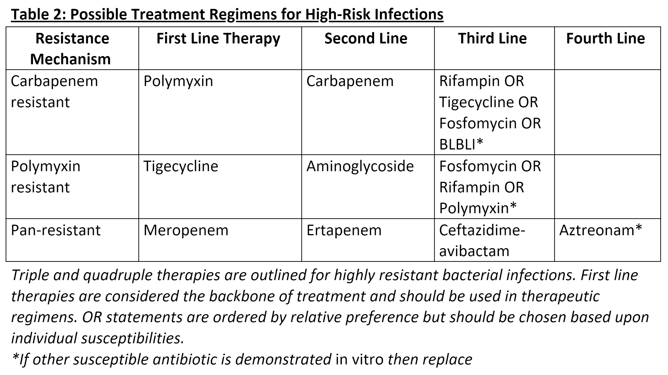 Possible Treatment Regimens for High-Risk Infections