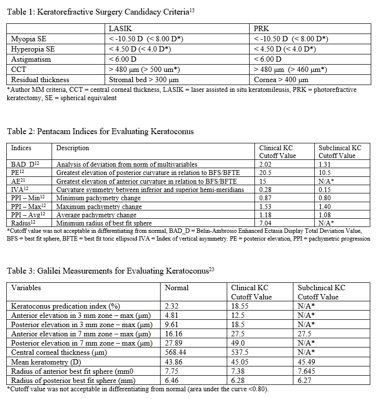 Table 1: Keratorefractive Surgery Candidacy
Table 2: Pentacam Indices for Keratoconus 
Table 3: Galilei Measurements for Keratoconus