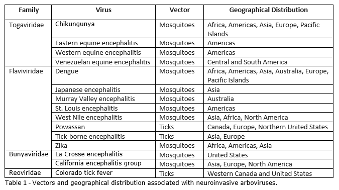 Vectors and geographical distribution associated with neuroinvasive arboviruses. 