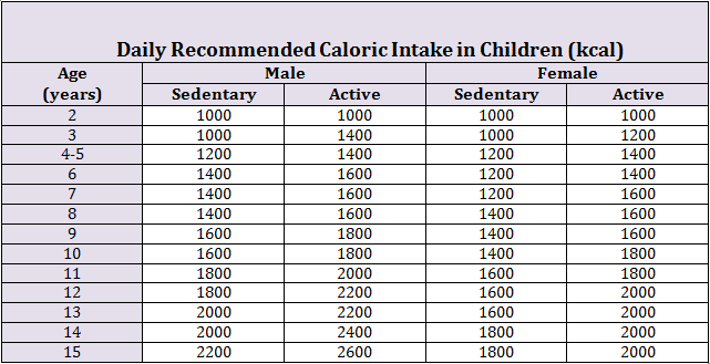 Daily Recommended Caloric Intake in Children