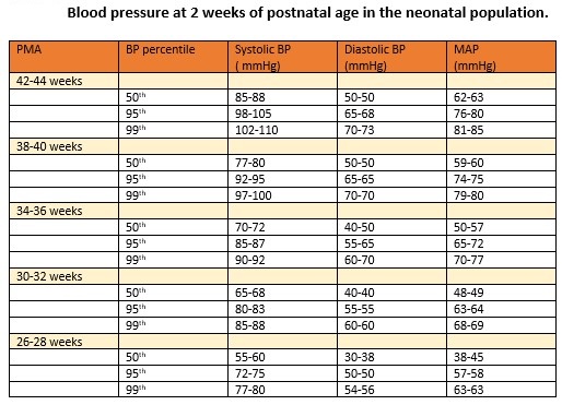 Blood pressure at 2 weeks of postnatal age in the neonatal population