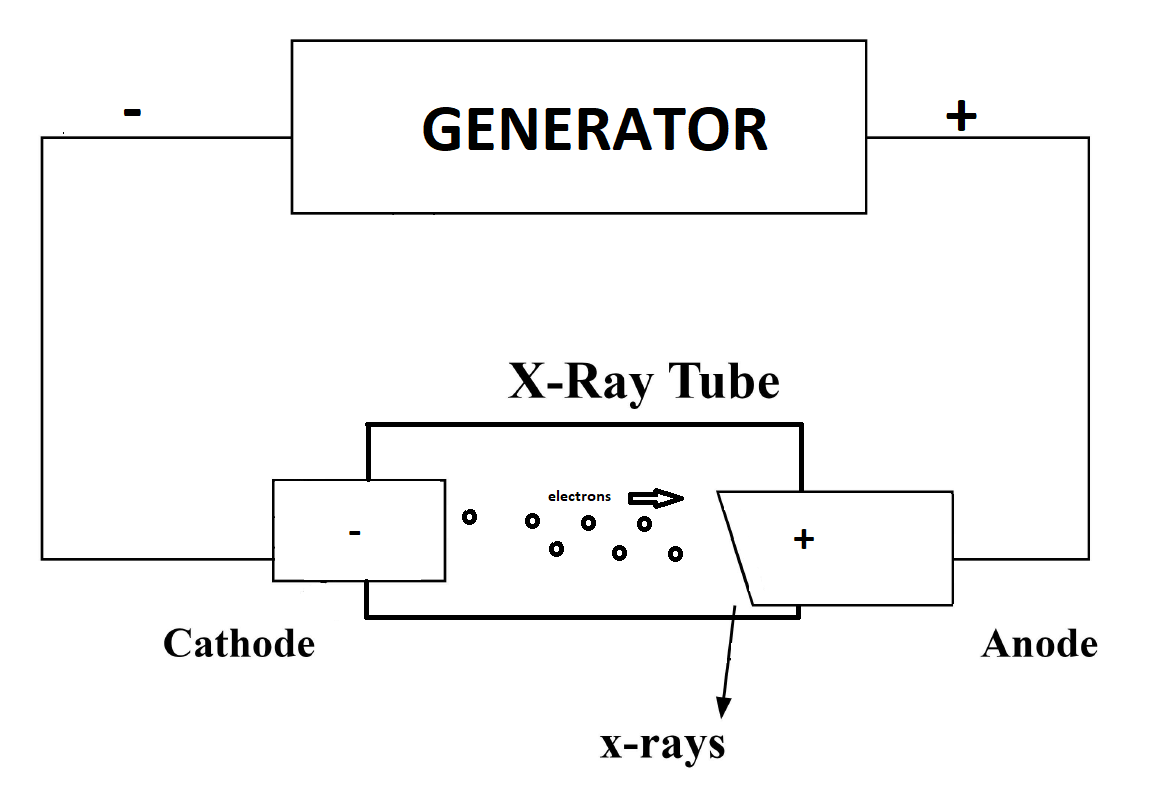 Simplified schematic view of an x-ray generator.