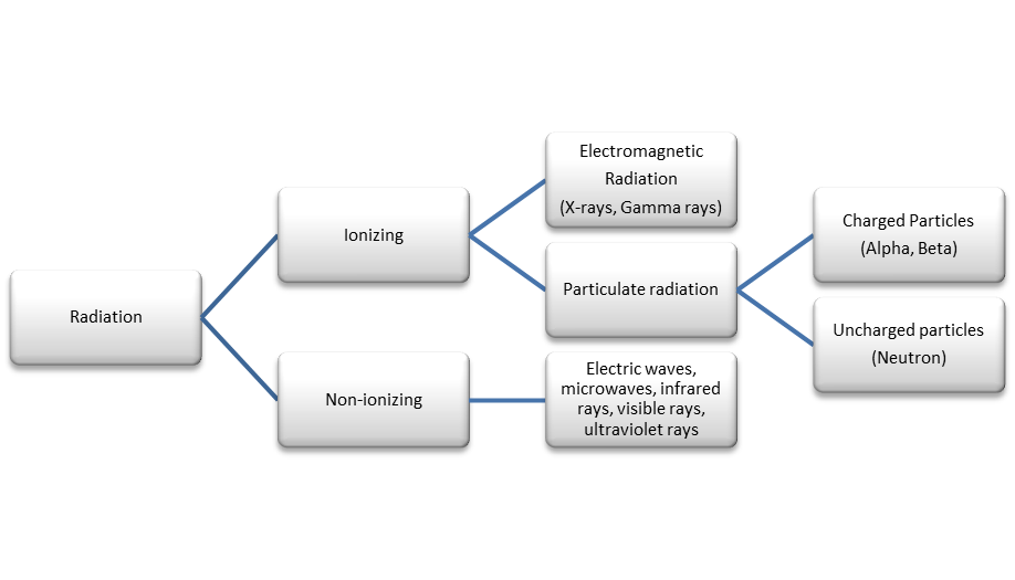 Classification of Radiation