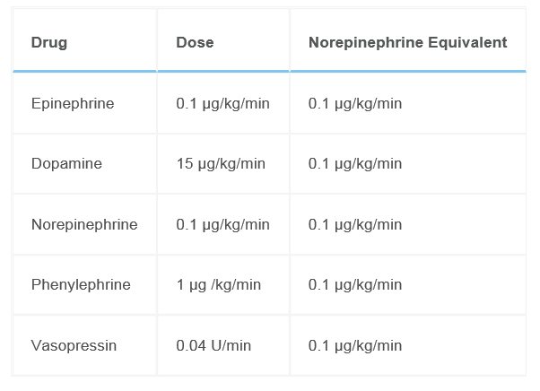 Converting Vasopressor Doses to Norepinephrine Equivalents