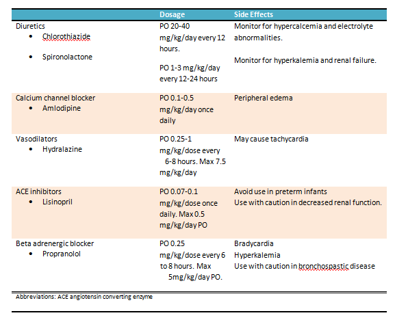 Table 3. Oral treatment options for Hypertension in neonatal age group