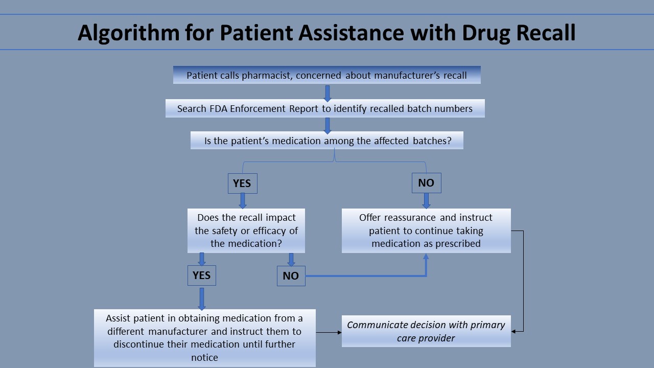 Image summarizes the steps a pharmacist should take when assisting a patient with questions regarding a recall.